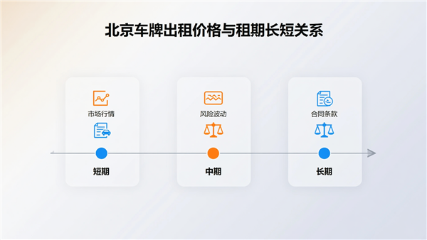 京牌出租价格与租期关系信息图